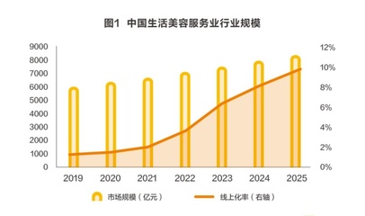美團報告 生活美容市場規模達6373億元，線上化率仍處低位，數字化成破解之道